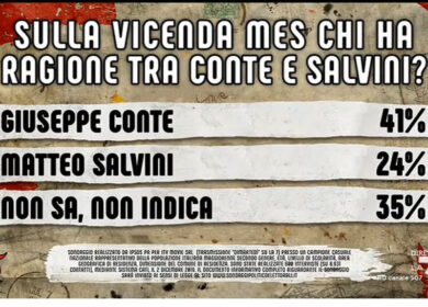 Mes, gli italiani stanno con Conte (41%).Il 35% non sa. Il 24% sta con Salvini