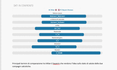 Bayern e Milan, bilanci a confronto. Rossoneri sconfitti. Tabelle-dati inediti