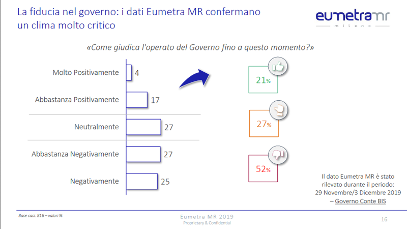 Screenshot 2019 12 17 Presentazione standard di PowerPoint   ECO Eumetra MR Dicembre 2019 pdf(5)