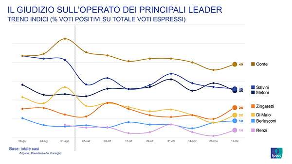 ipsos per pdc ciclo 04 13 dicembre 2019 report pagine 32 34 1 ipsos per pdc ciclo 04 13 dicembre 2019 report pagine 32 34 1