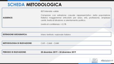 Sondaggio: Lega in crescita, salgono anche M5S e FdI. Ultimissimi dati