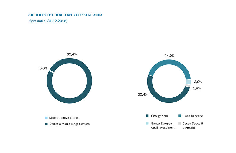 Relazione finanziaria annuale 2018 Gruppo Atlantia 22 Relazione finanziaria annuale 2018 Gruppo Atlantia 22
