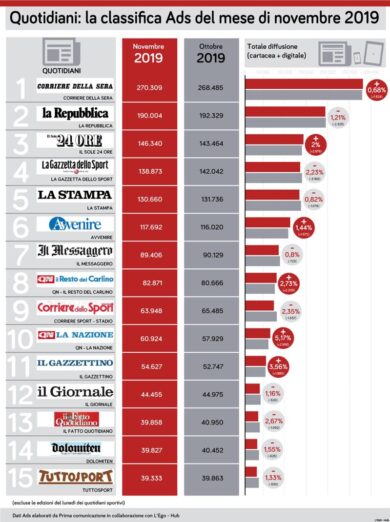 Repubblica zoppica anche a novembre. Bye-bye quota 200mila. Sale Avvenire