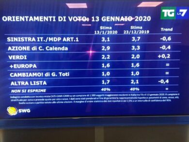 Sondaggi: Lega stabile, cresce il Pd ai danni del M5S. Tutti i nuovi dati