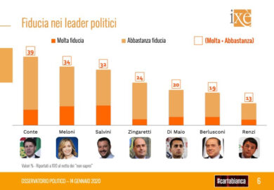 Sondaggi, Meloni supera Salvini in fiducia: il governo piace a 1 italiano su 3