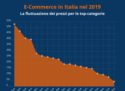 E commerce in Italia nel 2019 Fluttuazione prezzi E commerce in Italia nel 2019 Fluttuazione prezzi