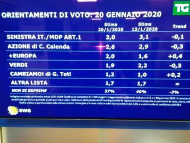 Sondaggio: Lega e M5S in rialzo, balzo di Fratelli d’Italia. I dati