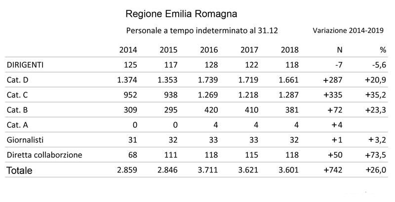 variazione contratti tempo indeterminato regione ER variazione contratti tempo indeterminato regione ER