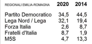 Elezioni Emilia Romagna, Bonaccini vince nettamente. Borgonzoni staccata