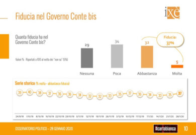 Salvini news, accusato il colpo in Emilia: Lega al 28.2%. E la Meloni cresce…