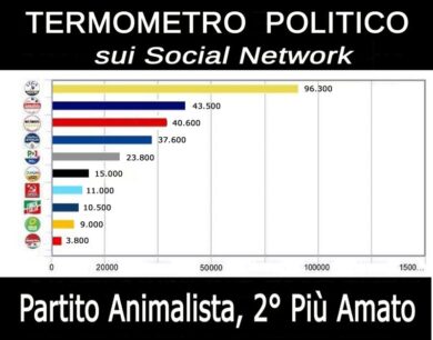 Lega, ora trema anche sui social. Il Partito Animalista è il 2° più seguito