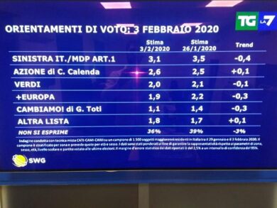 Sondaggio elezioni: salgono due grandi partiti, due crollano. I nuovi dati