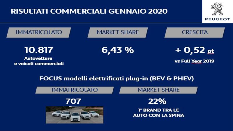 Mercato Auto: in gennaio Peugeot il primo brand tra le auto con la spina Mercato Auto: in gennaio Peugeot il primo brand tra le auto con la spina