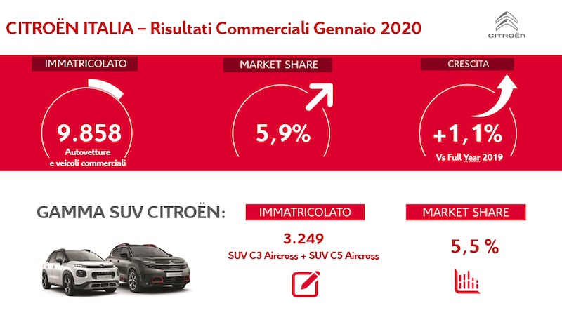 Citroën Italia inizia il 2020 con eccellenti risultati commerciali Citroën Italia inizia il 2020 con eccellenti risultati commerciali