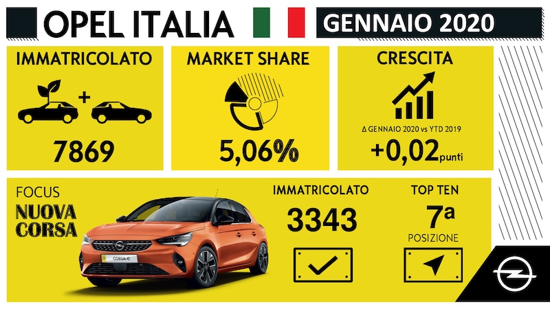 Opel Italia, positivo anche gennaio 2020 Opel Italia, positivo anche gennaio 2020