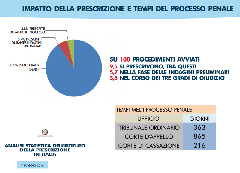 Galleria foto 'Prescrizione. Falso che impedisca i processi. Lo scrive il ministero Giustizia' - foto 1