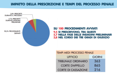 Prescrizione. Falso che impedisca i processi. Lo scrive il ministero Giustizia