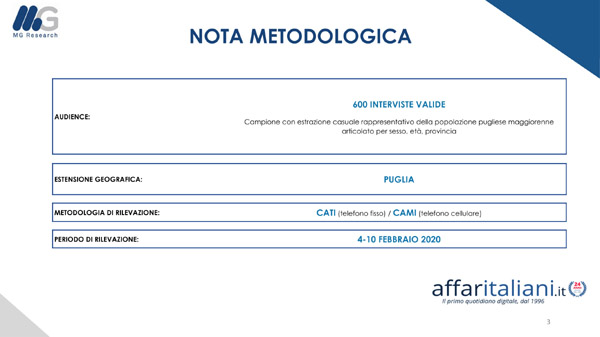 PRE ELETTORALE REGIONALI PUGLIA 2020 AFFARI 03 PRE ELETTORALE REGIONALI PUGLIA 2020 AFFARI 03
