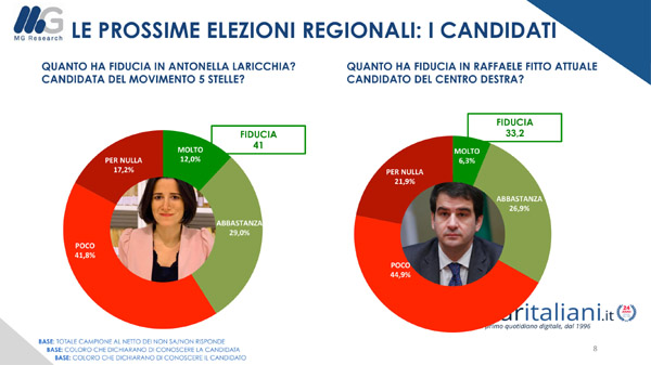 PRE ELETTORALE REGIONALI PUGLIA 2020 AFFARI 08 PRE ELETTORALE REGIONALI PUGLIA 2020 AFFARI 08