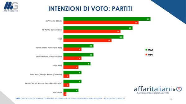 PRE ELETTORALE REGIONALI PUGLIA 2020 AFFARI 10 PRE ELETTORALE REGIONALI PUGLIA 2020 AFFARI 10