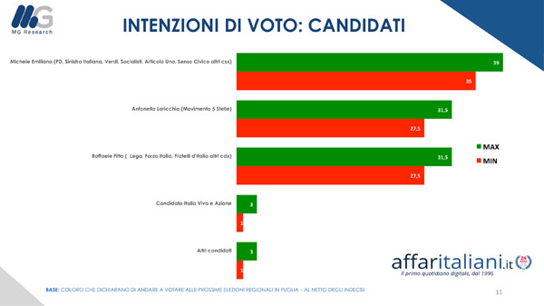 PRE ELETTORALE REGIONALI PUGLIA 2020 AFFARI 11 PRE ELETTORALE REGIONALI PUGLIA 2020 AFFARI 11