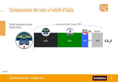 Sondaggi Ixé, galleggia il Pd, affonda il 5s (14.9%). Salvini soffre la Meloni