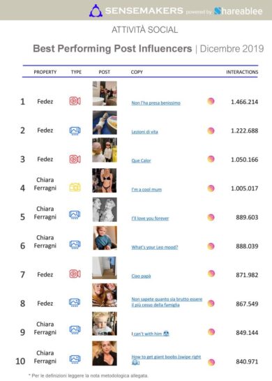 I Ferragnez spopolano a gennaio. Top 15 influencer più attivi sui social