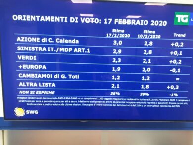 Conte batte Renzi 43 a 19. Ma… Tra i partiti crollo del M5S. I dati