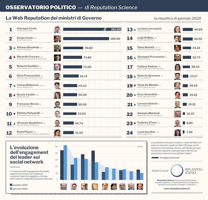 RS WebReputation Ministri 2020 Gennaio RS WebReputation Ministri 2020 Gennaio