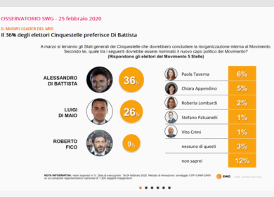 Sondaggio nuovi dati: un partito crolla, un altro che stava salendo va giù