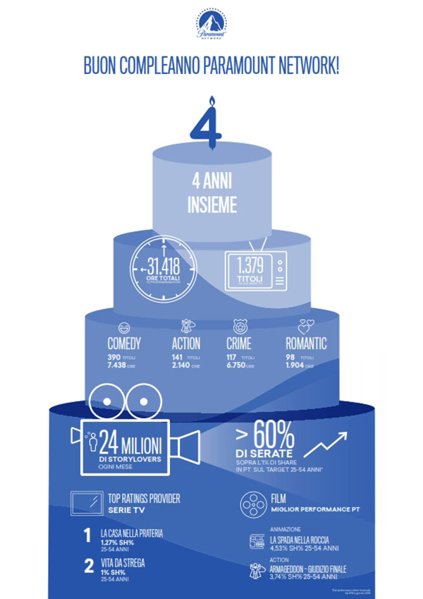 PARAMOUNT NETWORK: IL BRAND DI VIACOMCBS FESTEGGIA 4 ANNI DI SUCCESSI E GRANDI STORIE