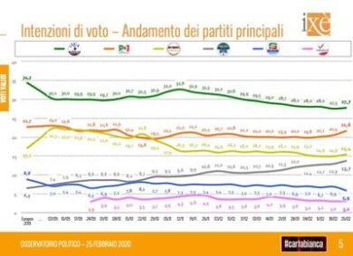 Sondaggi, il governo cresce, la Lega risale (27.7%). Meloni sempre in agguato