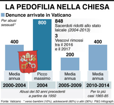 USA. I Legionari di Cristo e i nuovi abusi sessuali in USA e Messico