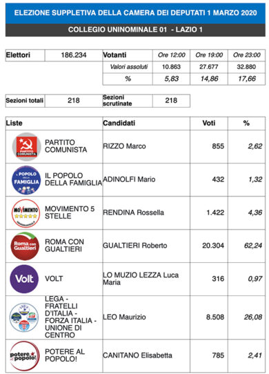 Virus, domenica verde e pioggia: suppletive Roma, in 20mila eleggono Gualtieri