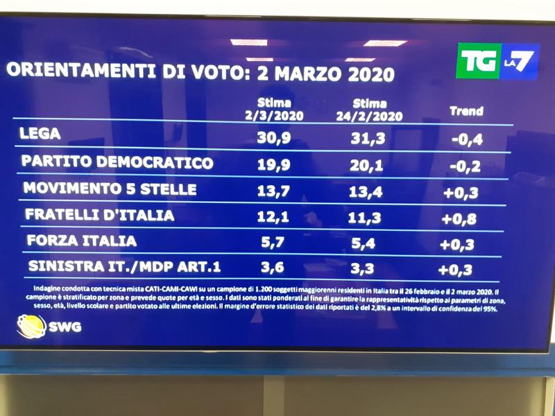 Galleria foto 'Sondaggi Swg, sorride solo la Meloni. La sinistra del Pd supera Renzi' - foto 1
