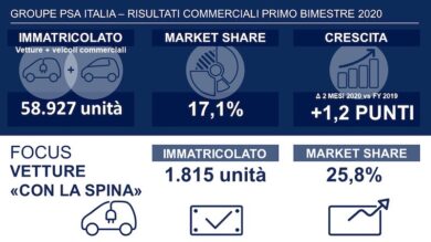 Groupe PSA Italia si conferma leader nel mercato delle vetture “con la spina”
