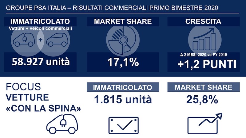 Groupe PSA Italia si conferma leader nel mercato delle vetture “con la spina” Groupe PSA Italia si conferma leader nel mercato delle vetture “con la spina”