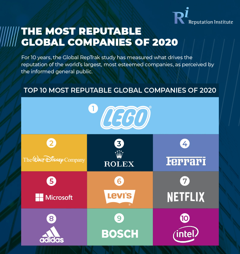 Reputation Awards 2020, Ferrari è l’azienda italiana più apprezzata nel mondo Reputation Awards 2020, Ferrari è l’azienda italiana più apprezzata nel mondo