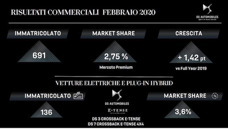 Continua  la crescita di DS  in Italia