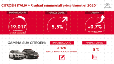 Citroën Italia cresce anche in febbraio con oltre 19.000 immatricolazioni