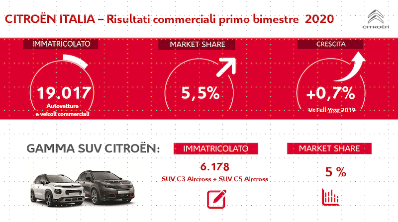 Citroën Italia cresce anche in febbraio con oltre 19.000 immatricolazioni Citroën Italia cresce anche in febbraio con oltre 19.000 immatricolazioni