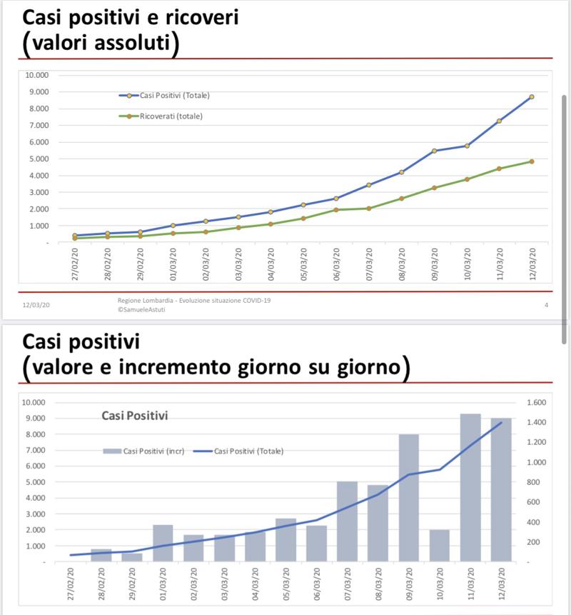 Galleria foto 'Coronavirus, in Lombardia 8.725 positivi. I decessi salgono a 744' - foto 1