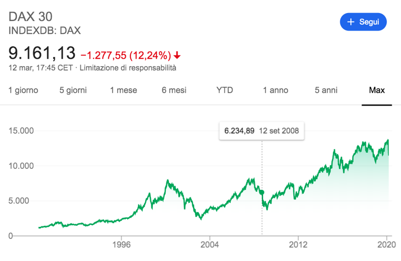 Mercati, la Bce ha le unghie spuntate. Rischiamo una crisi peggiore del 2008