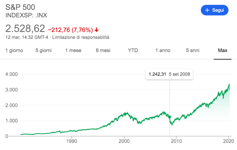 Mercati, la Bce ha le unghie spuntate. Rischiamo una crisi peggiore del 2008