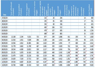 Coronavirus in Lombardia: 9.820 positivi, 890 morti (+146). SCARICA