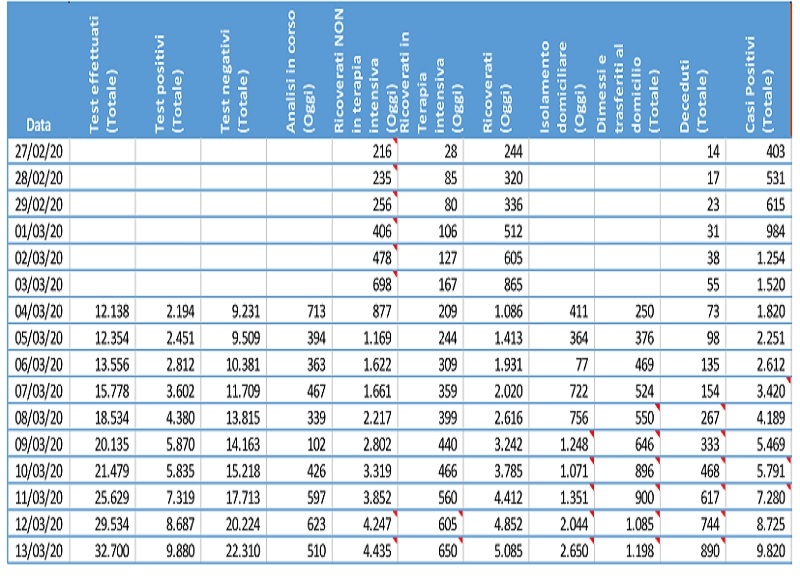 Coronavirus in Lombardia: 9.820 positivi, 890 morti (+146). SCARICA Coronavirus in Lombardia: 9.820 positivi, 890 morti (+146). SCARICA