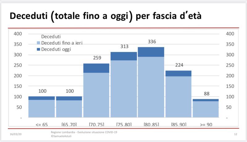 Galleria foto 'Coronavirus, Lombardia: 1377 positivi in più e 202 deceduti rispetto a ieri' - foto 1