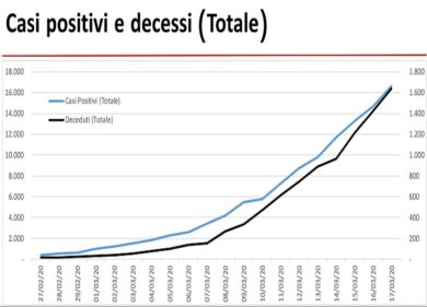 Coronavirus Lombardia: 220 morti nelle ultime 24 ore. SCARICA