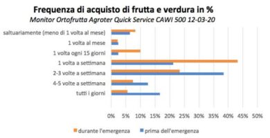 Covid-19, cambia la spesa. Più frutta e verdura, ma si comprano meno spesso