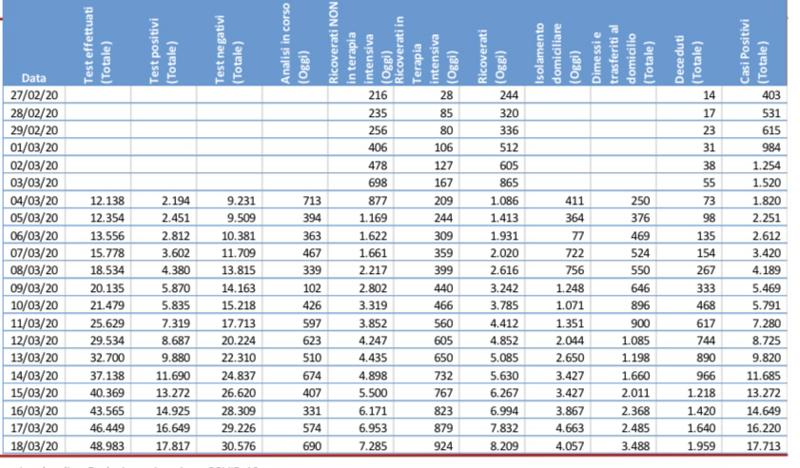 Galleria foto 'Coronavirus, in Lombardia 17.713 positivi (+1.493), decessi 1.959 (+319)' - foto 1